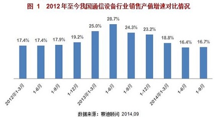 2014年前三季度通信设备销售产值同比增长16.7%，行业保持稳健增长态势