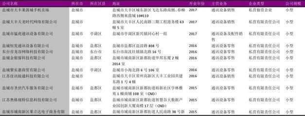 盐城市通信设备零售行业企业名录2018版350家